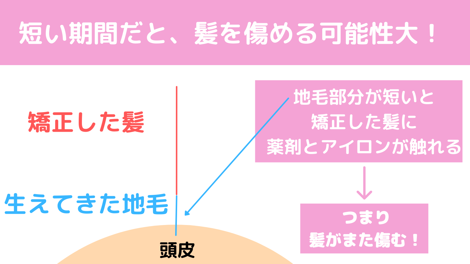 短い期間で受けるのは避けよう