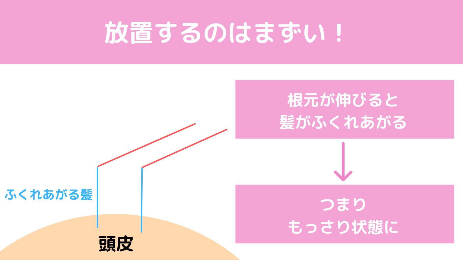 放置すると、もっさり状態になる