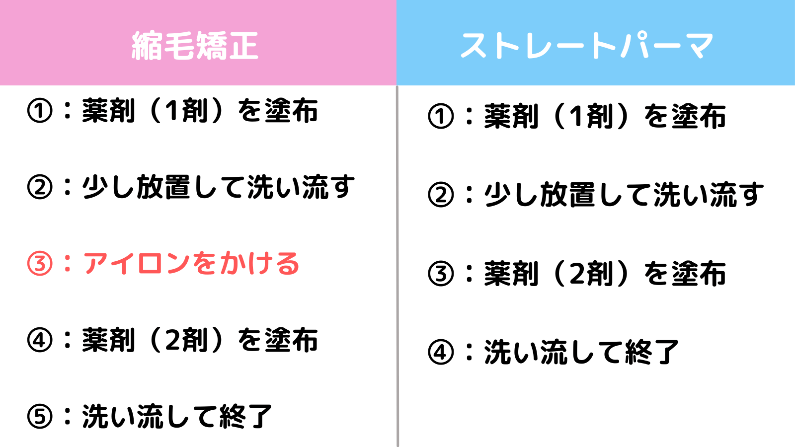 施術内容の違い