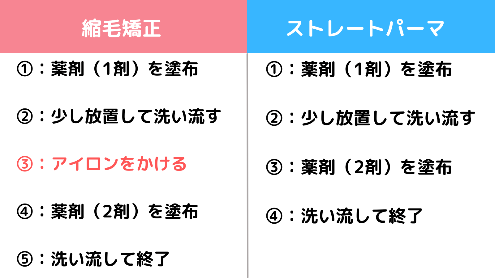 施術内容の違い