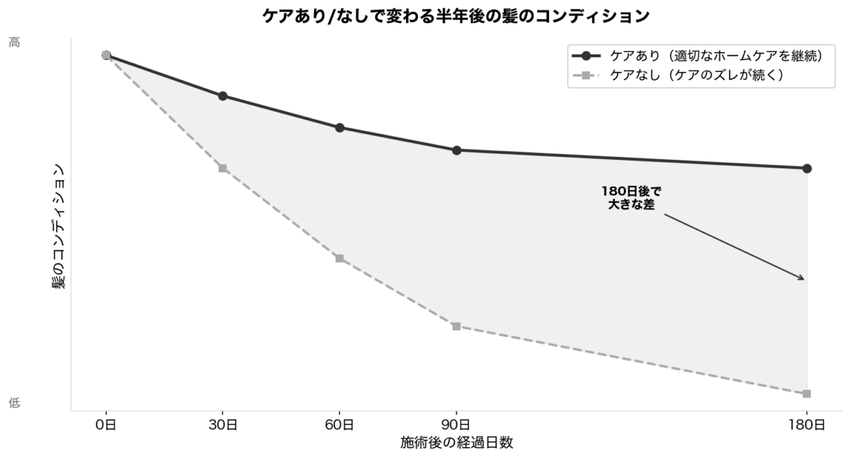 ケアあり/なしの半年後の髪コンディション折れ線グラフ
